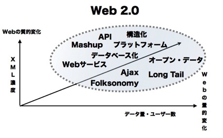 web2.0