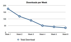 Downloadsperweek
