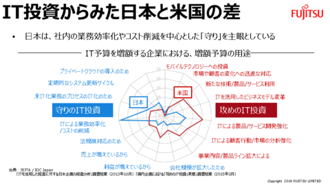 IT投資からみた日本と米国の差.tif