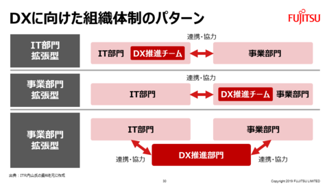 DXに向けた組織体制のパターン.tif