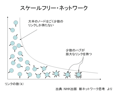 ベキ法則に従うネットワークの特徴 平凡でもフルーツでもなく オルタナティブ ブログ