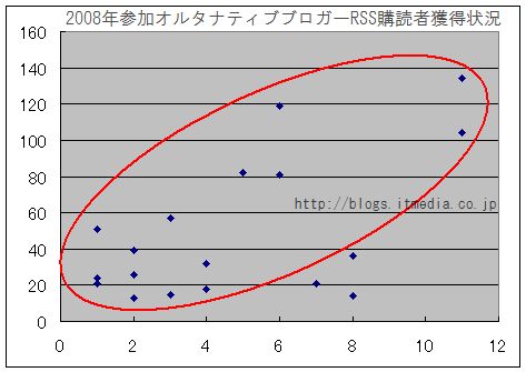 2008新規参加オルタナブロガーlivedor Reader獲得状況の考察グラフ