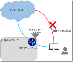 VPN connection